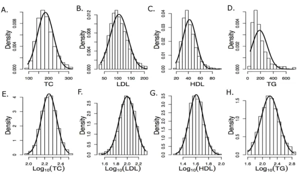 Figure 1 Histograms of raw and log 10 transformed baseline lipid levels Normal distributions com- com-puted using the baseline means and standard deviations are overlaid
