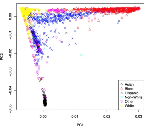 Figure 2 First two principal components with markers indicating self-reported ethnic backgrounds.