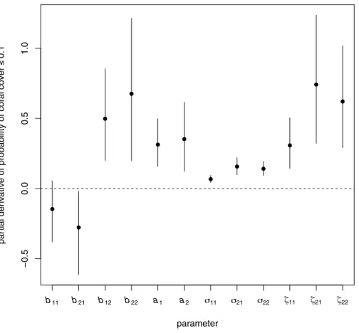 Figure 6 Elements of the gradient vector of partial derivatives of the long-term probability of coral cover less than or equal to 0.1 with respect to elements of the B matrix (effects of transformed  composi-tion in a given year on transformed composicompo
