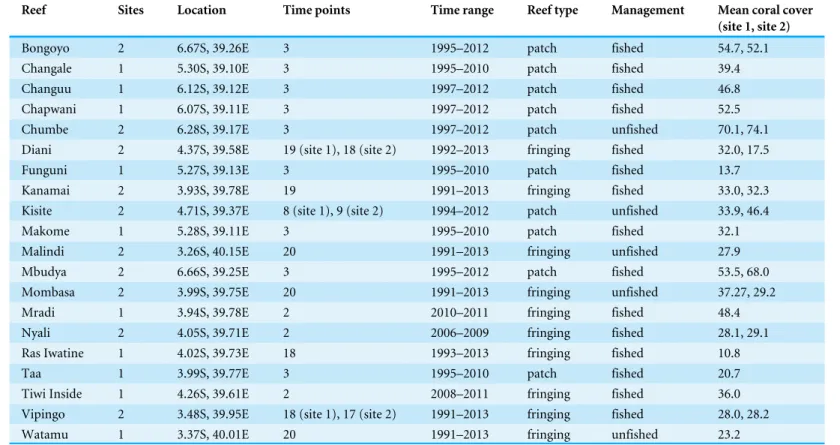 Table 1 Sampling information and reef features. For each named reef, surveys were done at either one site, or at two sites 20 m–100 m apart.