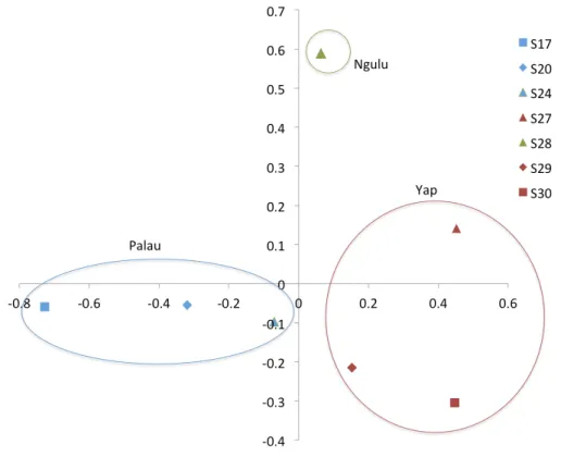 Figure 4 Principal component analysis on sites (populations). The first axis explains 38% of variation and second axis explains 24% of variation.