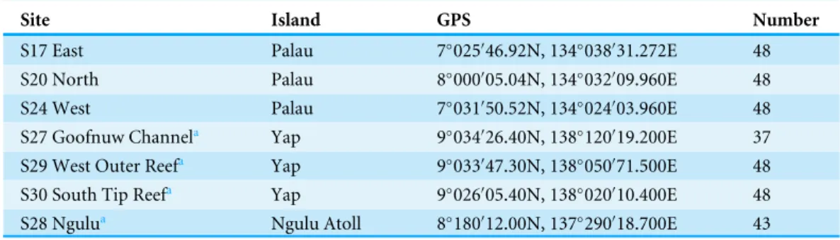 Table 1 GPS coordinates, main island group and number of samples genotyped for each site.