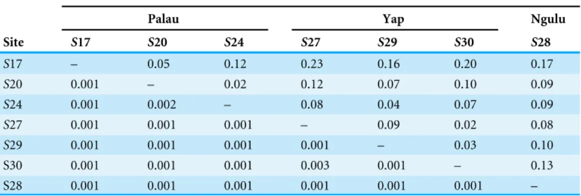 Table 3 F 0 ST (above the diagonal) and significance values (below) of exact test of population differen- differen-tiation (100,000 steps).