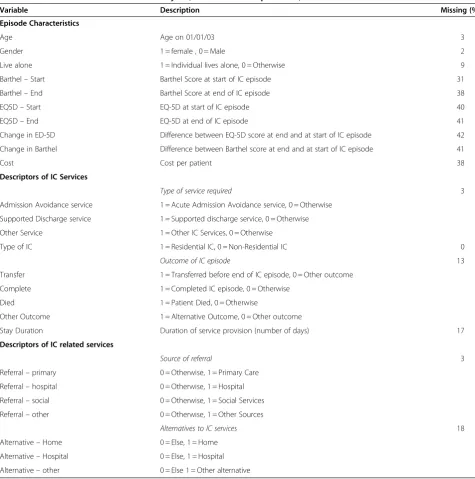Table 1 Variables for use in economic analysis (with level of completeness)