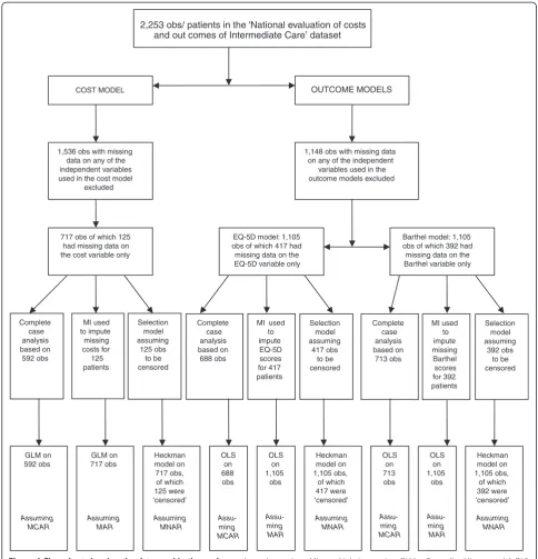 Figure 1 Flow chart showing the data used in the analyses. obs = observations; MI = multiple imputation; GLM = Generalised linear model; OLS- Ordinary least squares; MCAR = missing completely at random; MAR = missing at random; MNAR = missing not at random.