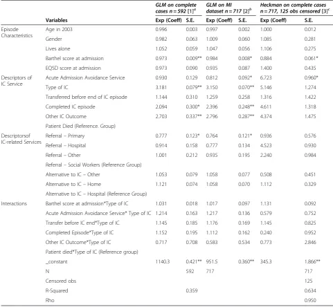 Table 2 Comparison of results from three methods of regression analysis of costs per patient