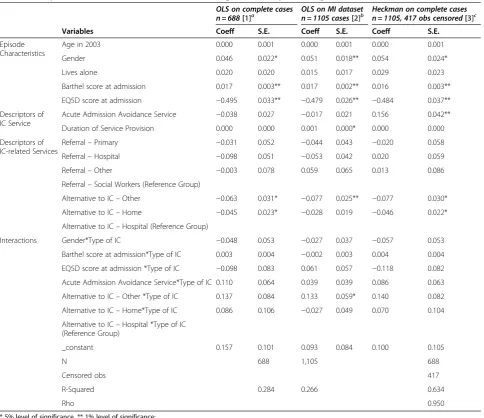 Table 3 Comparison of results from three methods of regression analysis (Change in EQ5D)