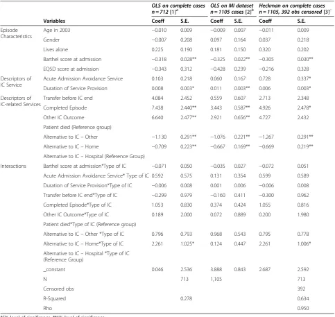 Table 4 Comparison of results from three methods of regression analysis (Change in Barthel)