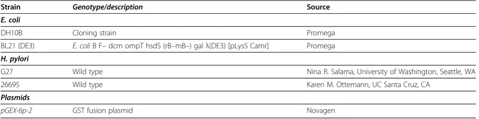 Table 1 Strains and plasmid used in the study