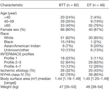 Table 1 shows the baseline characteristics of the small BSA 