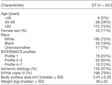 Table 3.   Baseline Characteristics: HMII DT PAS Cohort