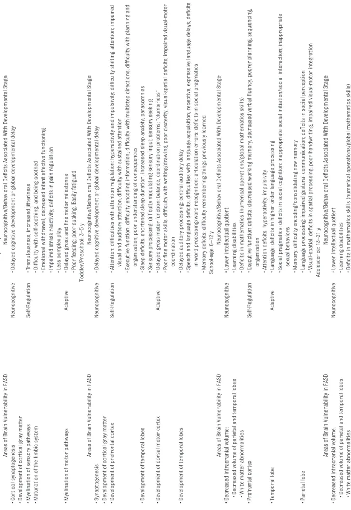 TABLE 3  Developmental Emergence of Neurocognitive and Behavioral Deﬁ cits Associated With FASD Infancy: 0–2 y Areas of Brain Vulnerability in FASDNeurocognitive/Behavioral Deﬁ cits Associated With Developmental Stage • Cortical synaptogenesisNeurocognitiv