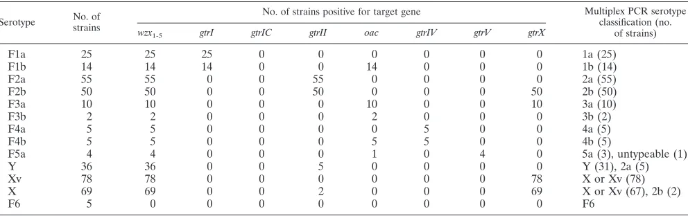 TABLE 2. Correlation of multiplex PCR and conventional serotyping for 358 S. ﬂexneri strains tested