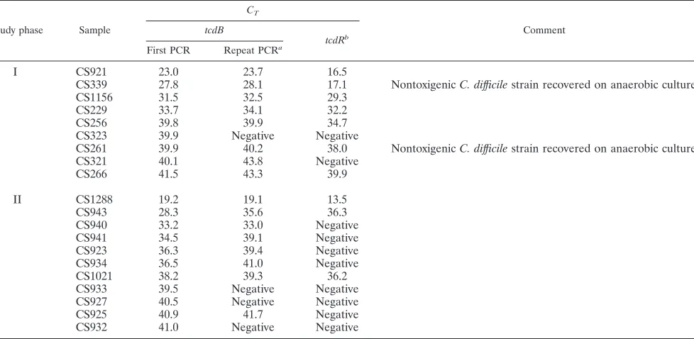 TABLE 2. Comparison of broth preampliﬁcation plus tcdB PCR (stratiﬁed by CT) to toxigenic culture
