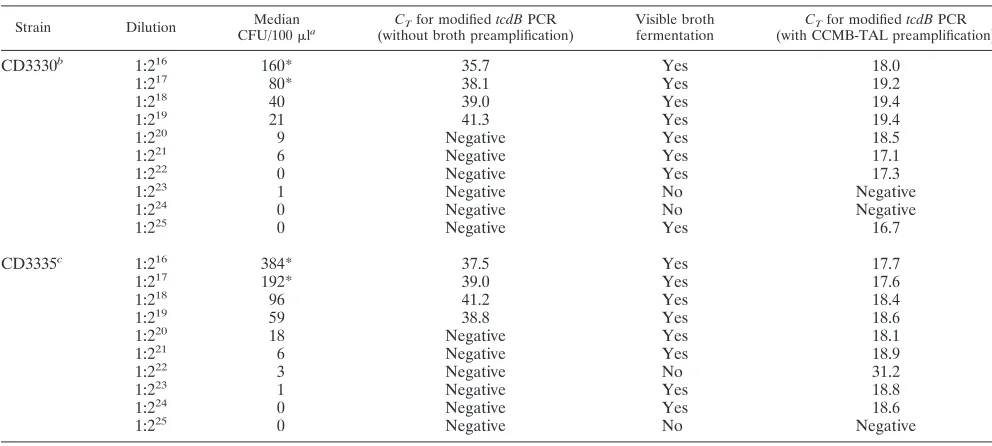 TABLE 3. Comparison of broth preampliﬁcation plus the modiﬁed tcdB PCR assay (CT, �30) with toxigenic culture