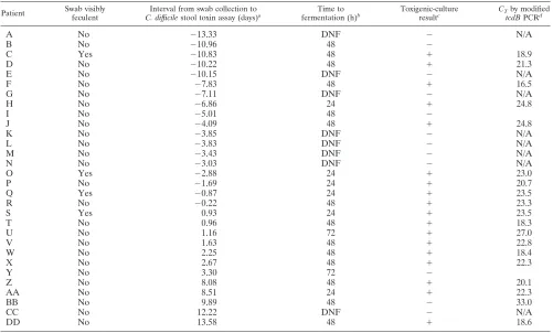 TABLE 5. Comparison of the modiﬁed tcdB PCR assay to positive C. difﬁcile stool toxin assays for 30 patients