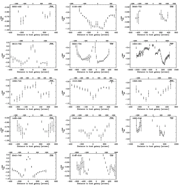 Fig. 5. Profiles of the spectral index distribution along the major axes of the radio sources, between 325 (or 354) MHz and 10.5 GHz