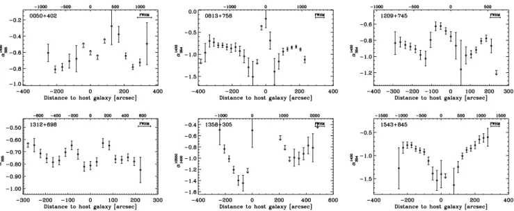 Fig. 6. Profiles of the spectral index distribution along the major axes of the sources smaller than 10 0 , between 325 (or 354) MHz and 1.4 GHz (except for B 1358+305, which is between 1.4 and 10.5 GHz)