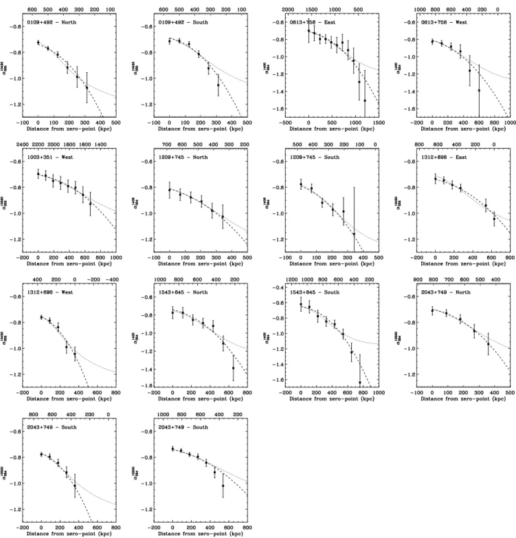 Fig. 8. The results of the spectral ageing analyses. The plotted points are the spectral index points used for the fit in each lobe of the seven sources and the lines are the best fits for the two ageing models
