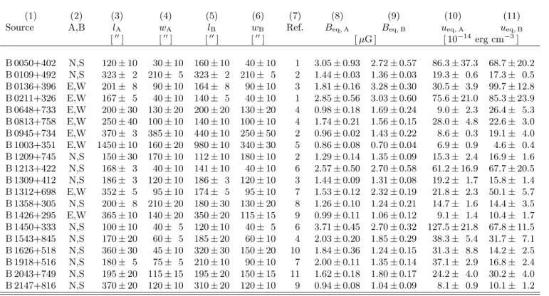Table 7. The equipartition magnetic field strengths and energy densities of the two lobes of the FRII-type sources in the 1-Jy sample