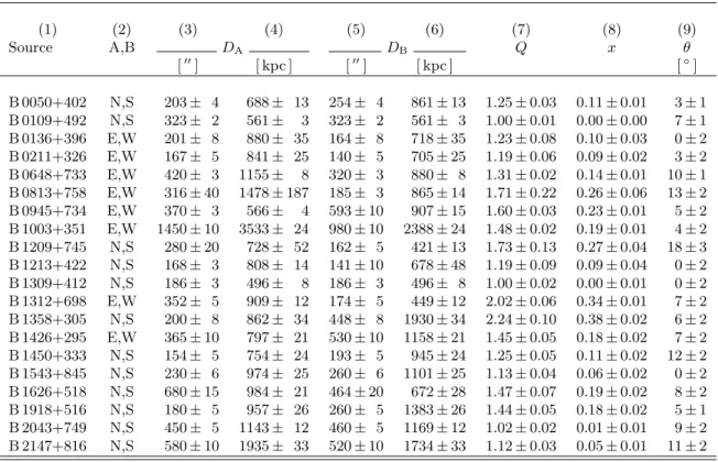 Table 5. Spearman rank correlation tests between the asym- asym-metry parameters of the GRGs