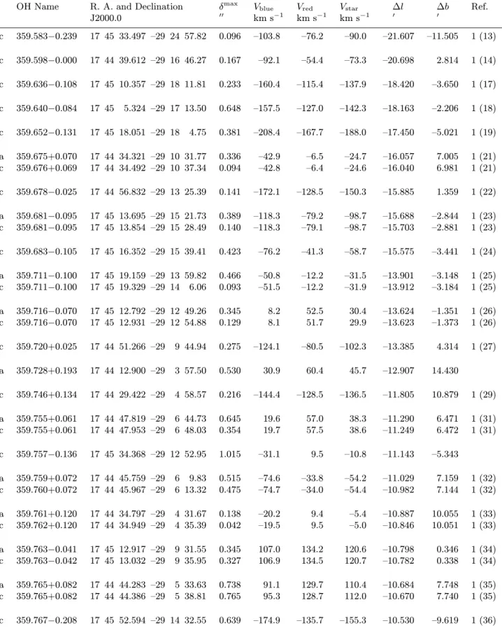 Table 2. OH/IR stars in the Galactic center: positional and kinematic data