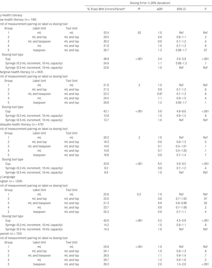 TABLE 3   Dosing Error by Dosing Tool Type and Randomization Group, Stratiﬁ ed by Health Literacy and Language (n = 2058) Dosing Error (>20% deviation)