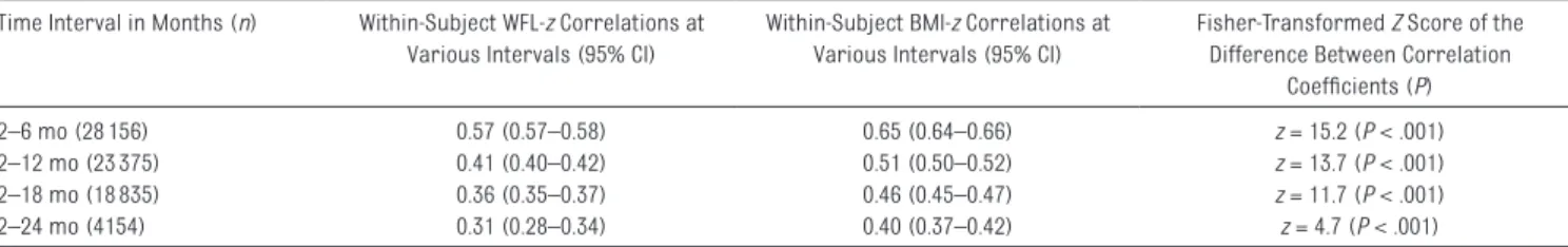 TABLE 4   Odds of Group 3 (WFL ref _BMI high ) versus Group 2 (WFL high _BMI ref ) Discordance at Age 2  Months