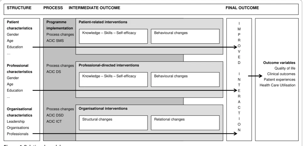 Figure 1 Relational model.