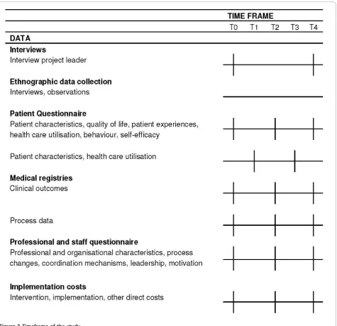 Figure 3 Timeframe of the study.
