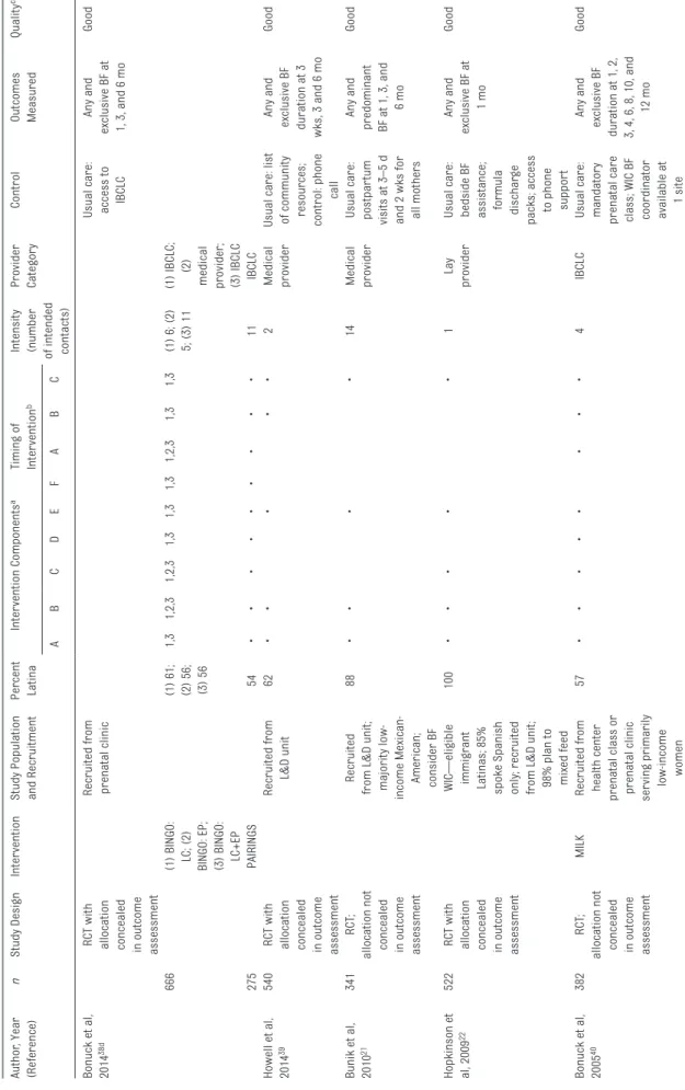 TABLE 1  Characteristics of Trials of Breastfeeding Interventions on Breastfeeding Outcomes Among Latina Women Author, Year  (Reference)nStudy DesignInterventionStudy Population and RecruitmentPercent LatinaIntervention ComponentsaTiming of InterventionbIn
