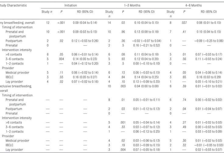 TABLE 3   Meta-regression Results of Trials of the Association Between Breastfeeding Interventions and Breastfeeding Outcomes by Potentially Inﬂ uential  Intervention Characteristics