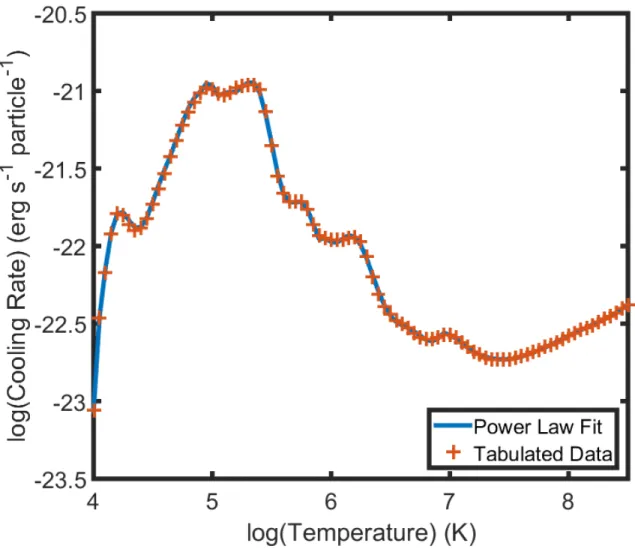 Figure 2.2: Comparison of Sutherland and Dopita tabulated cooling values and my piecewise power-law fit.