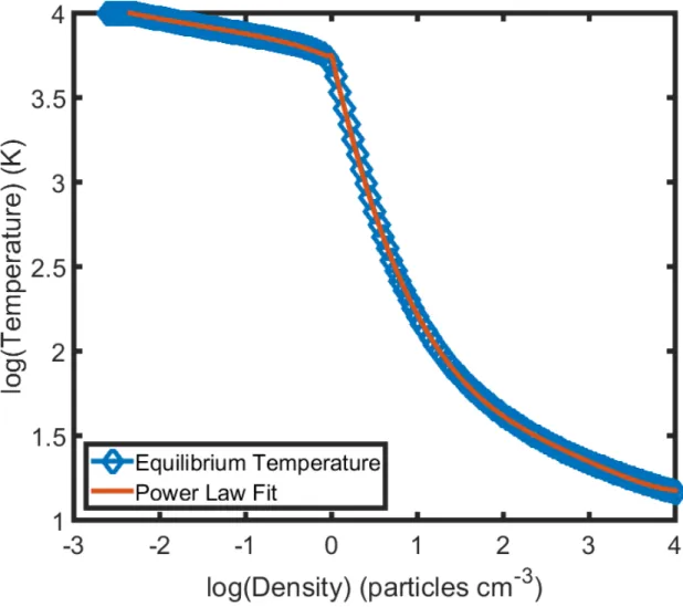 Figure 2.3: Comparison of calculated equilibrium temperatures and my piecewise power-law fit.