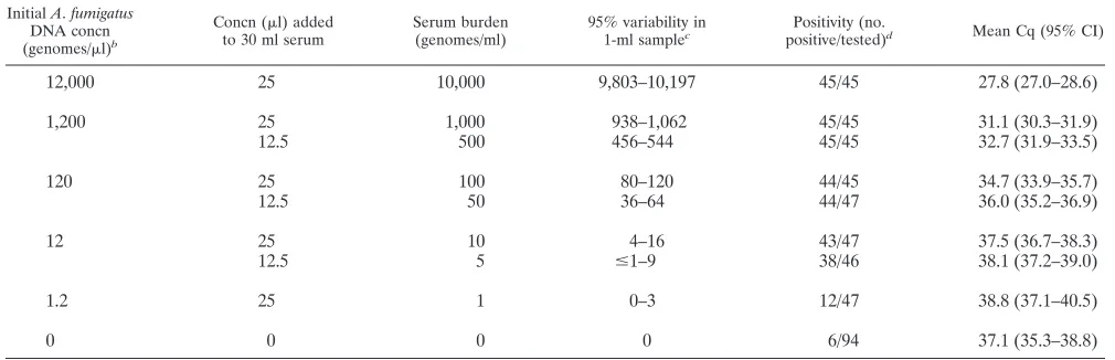 TABLE 1. Composition and corresponding positivity of the EAPCRI serum panela