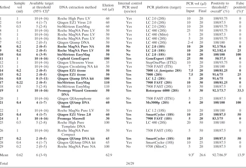 TABLE 2. Methods used to test the EAPCRI serum panela