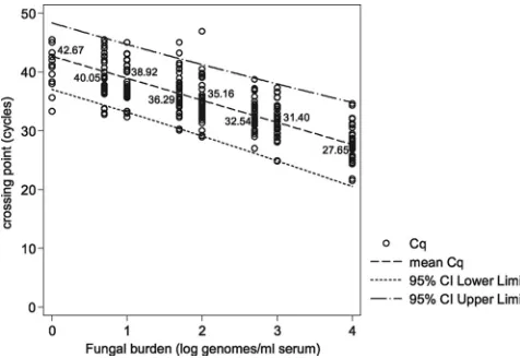 FIG. 1. Crossing point (Cq) values for Aspergillusing DNA extracted from serum spiked with various fungal burdens asdetermined by linear regression