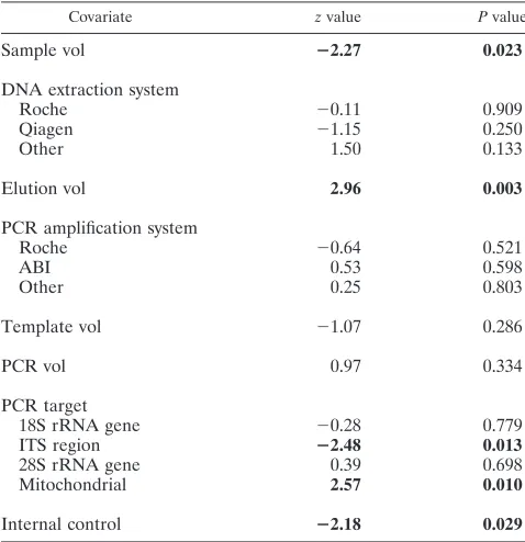 FIG. 3. Receiver operator curve for Aspergillustesting serum samples. PCR positivity was determined according to avariable Cq threshold