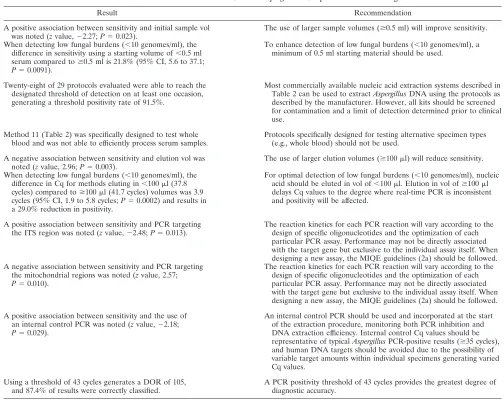 TABLE 5. Recommendations of the EAPCRI for Aspergillus PCR protocols when testing serum