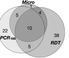 FIG. 5. Venn diagram for positive P. falciparum tests. RT-PCR(left), microscopy (Micro) (center), and RDT (right) are shown (13).18S