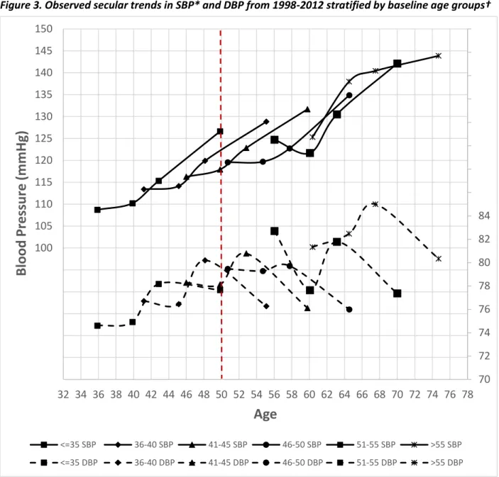 Figure 3. Observed secular trends in SBP* and DBP from 1998-2012 stratified by baseline age groups† 