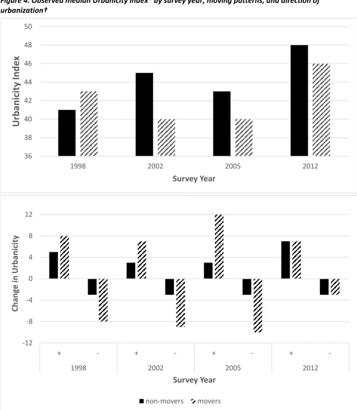 Figure 4. Observed median Urbanicity Index* by survey year, moving patterns, and direction of  urbanization†  -12-8-404812 + - + - + - +  -1998 2002 2005 2012Change in Urbanicity Survey Year non-movers movers