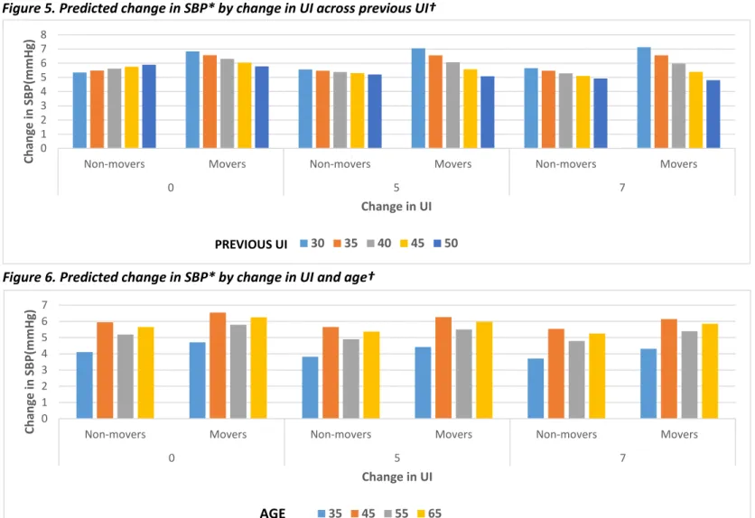 Figure 5. Predicted change in SBP* by change in UI across previous UI† 