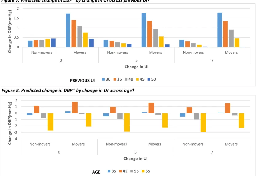 Figure 7. Predicted change in DBP* by change in UI across previous UI† 