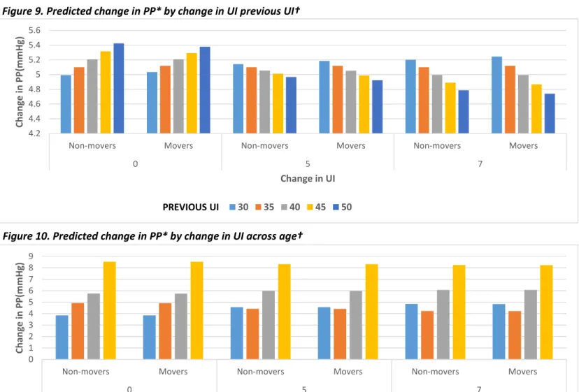Figure 9. Predicted change in PP* by change in UI previous UI† 