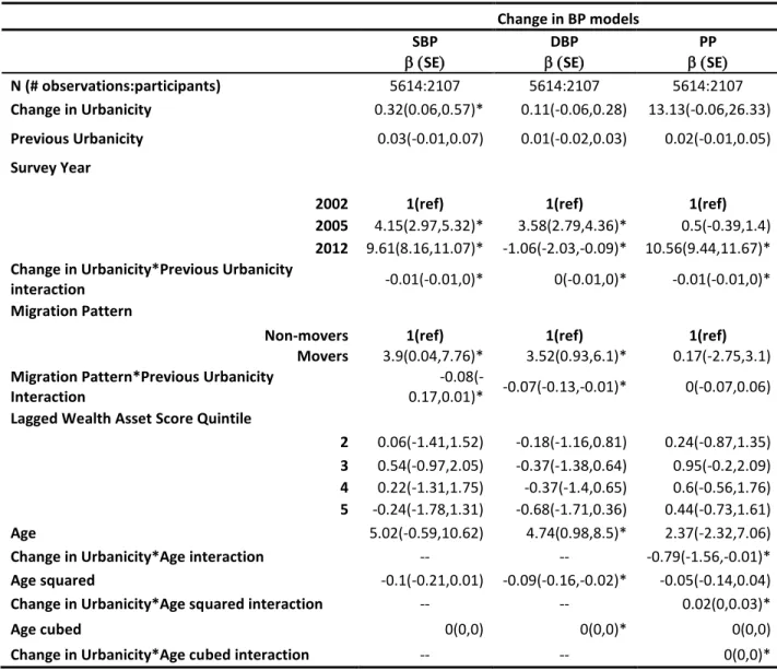 TABLE 2. Final Change in BP by change in UI model results output. 