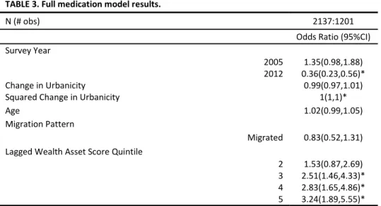 TABLE 3. Full medication model results.    