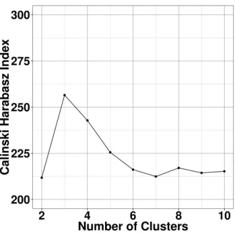 Figure 2.4: Calinski Harabasz index values for different numbers of clusters for k-means on TWA