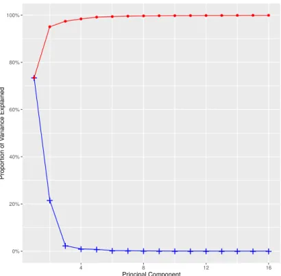 Figure 2.7: The PCA scree plot of TWA matrix. The scree plot of first sixteen PCs shows the proportion of total variance attributed to each principal component (blue line) and the cumulative variance explained (red line)