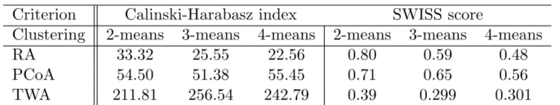Table 2.1: Calinski-Harabasz index values and SWISS scores from k-means clustering on different data objects